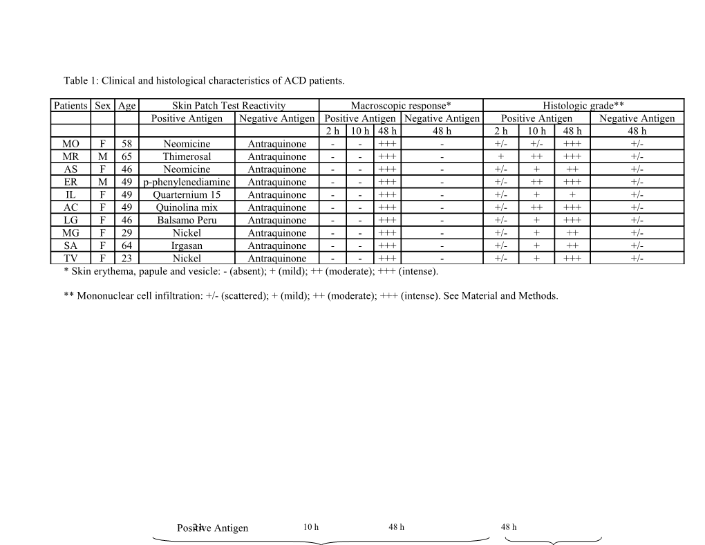 Table 1: Clinical and Histological Characteristics of ACD Patients