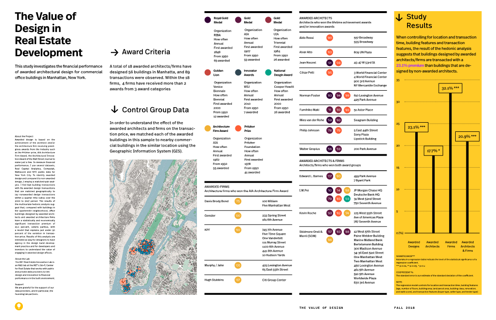 → the Value of Design in Real Estate Development ↓