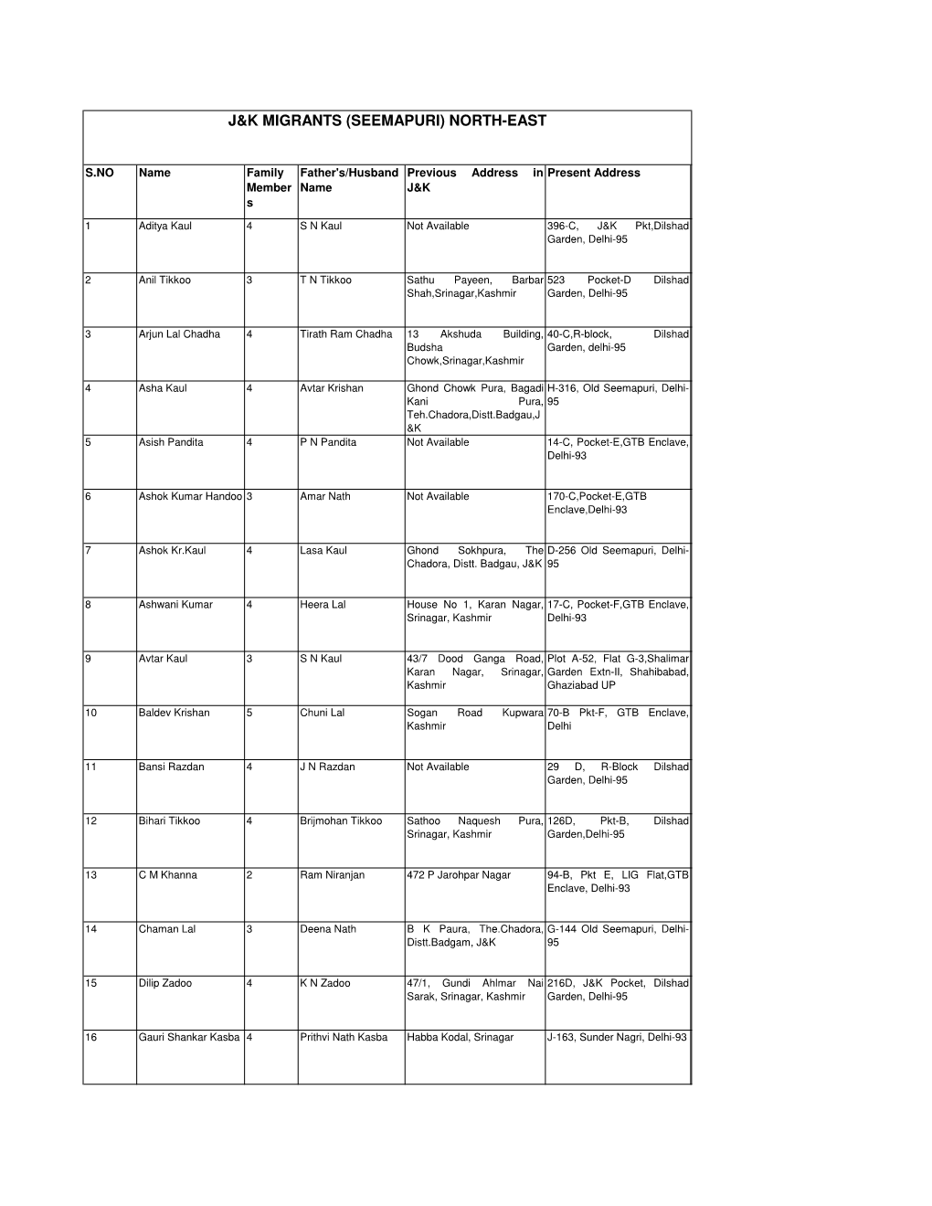 J&K Migrants Seemapuri (North-East)