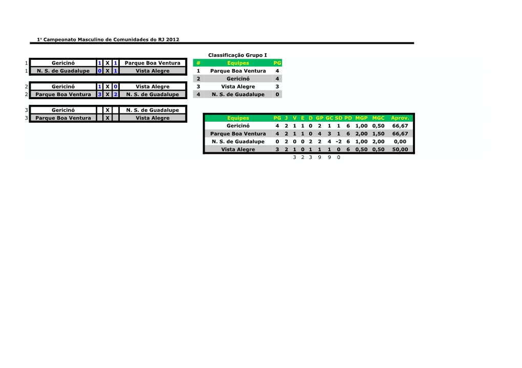 Classificação Grupo I 1 Gericinó 1 X 1 Parque Boa Ventura # Equipes PG PG 1 N