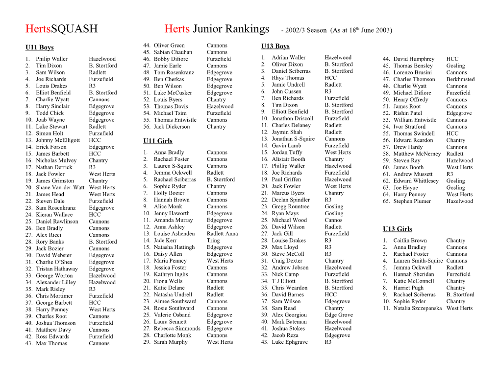 Hertssquash Herts Junior Rankings - 2002/3 Season (As at 18Th June 2003)