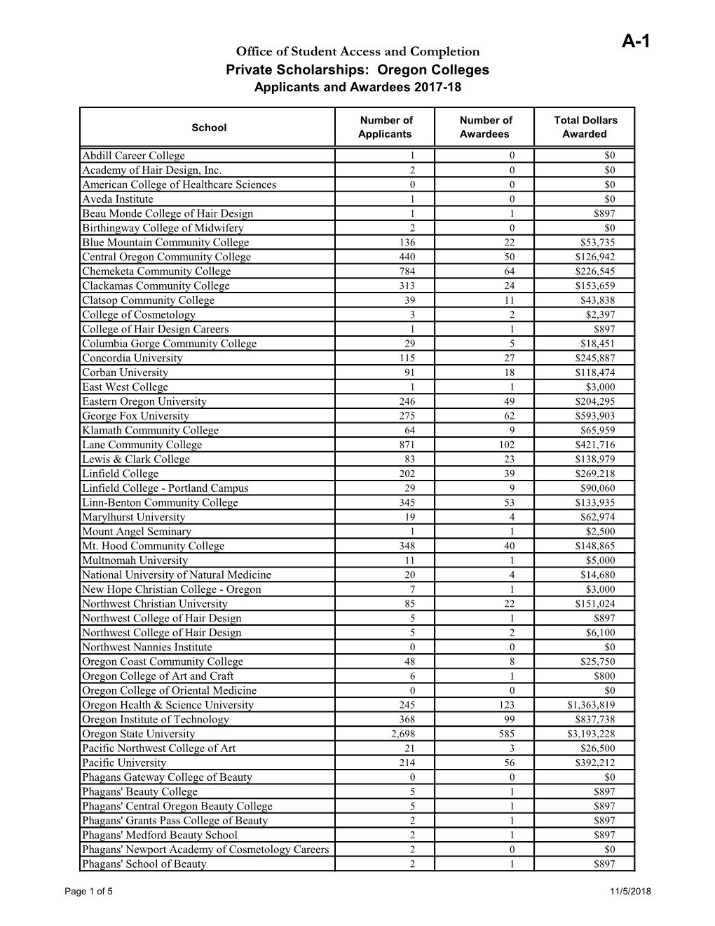 Oregon Colleges Applicants and Awardees 2017-18