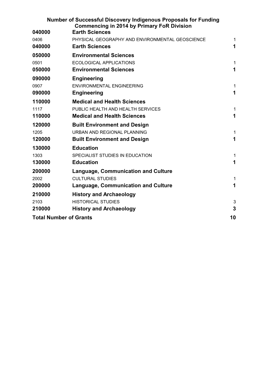 Summary of Successful Discovery Indigenous Proposals for Funding