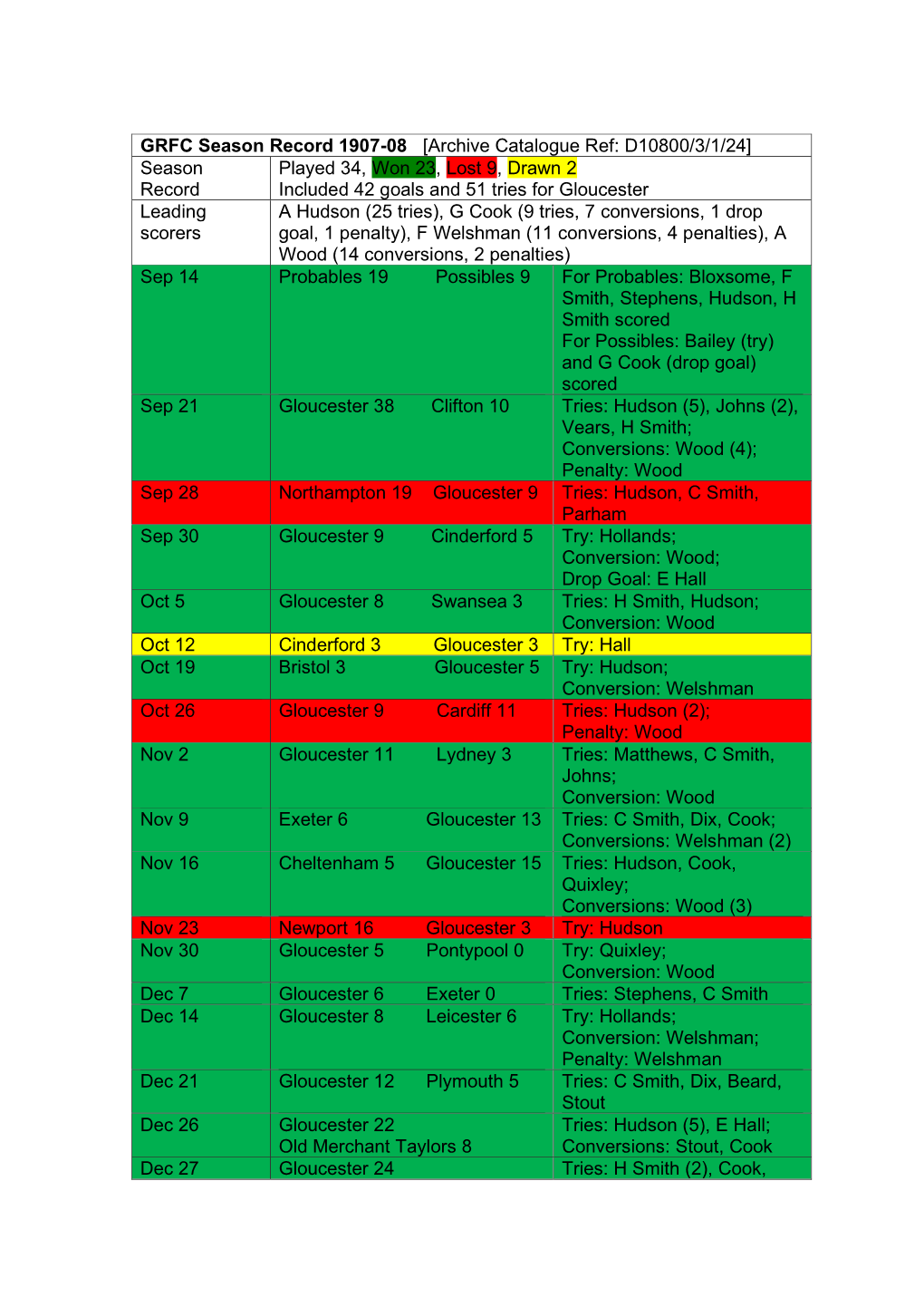 GRFC Season Record 1907-08