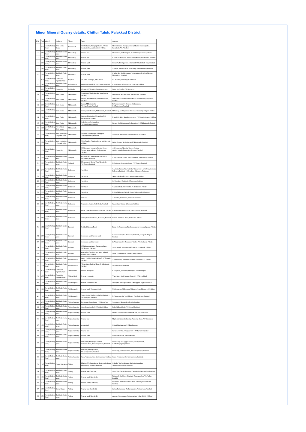 Minor Mineral Quarry Details: Chittur Taluk, Palakkad District