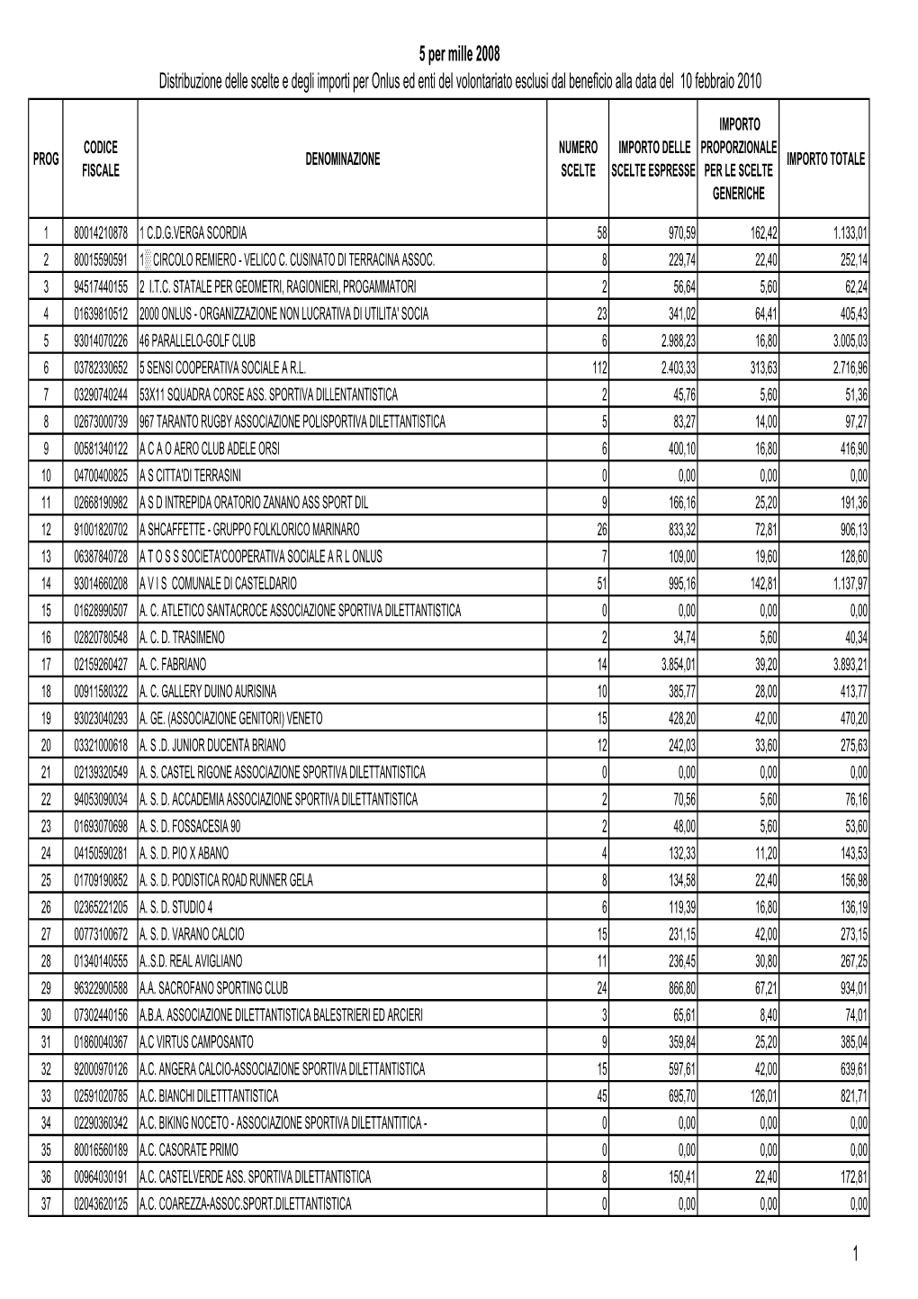 5 Per Mille 2008 Distribuzione Delle Scelte E Degli Importi Per Onlus Ed Enti Del Volontariato Esclusi Dal Beneficio Alla Data Del 10 Febbraio 2010