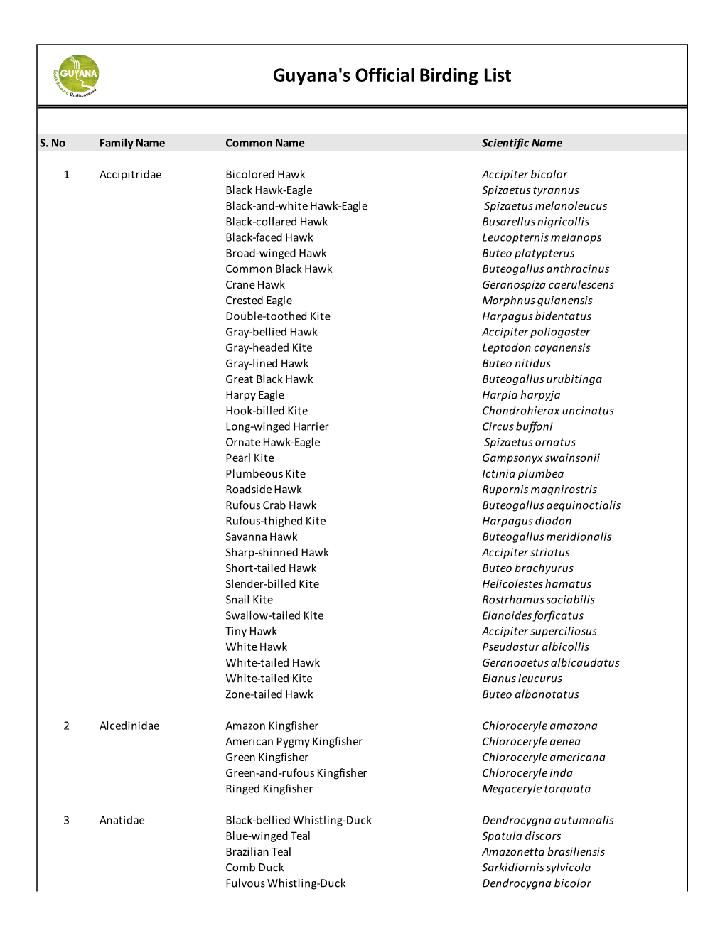 Guyana Birding List