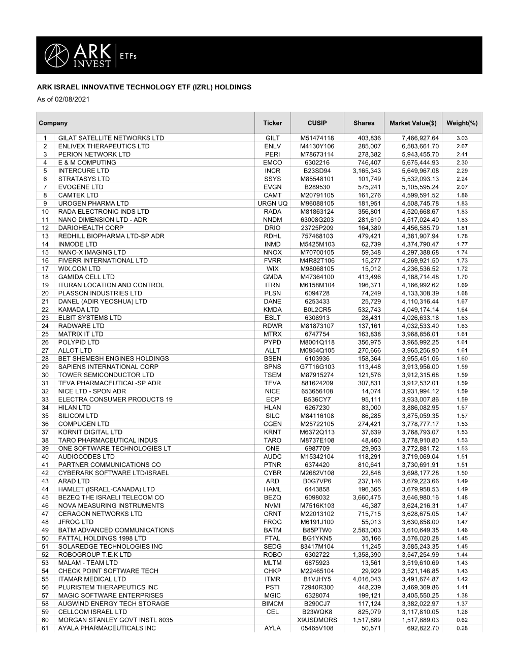 ARK ISRAEL INNOVATIVE TECHNOLOGY ETF (IZRL) HOLDINGS As of 02/08/2021