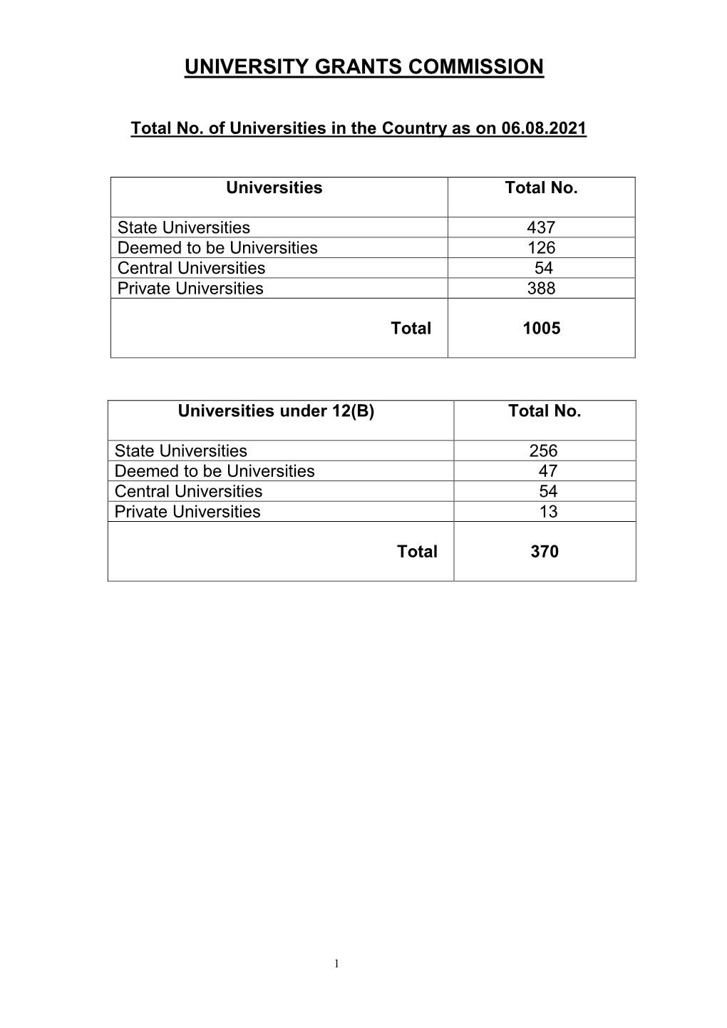 Consolidated List of All Universities