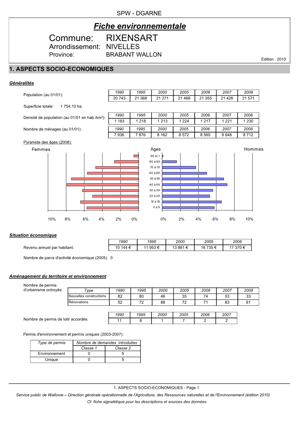 Commune: RIXENSART Arrondissement: NIVELLES Province: BRABANT WALLON Edition 2010 1