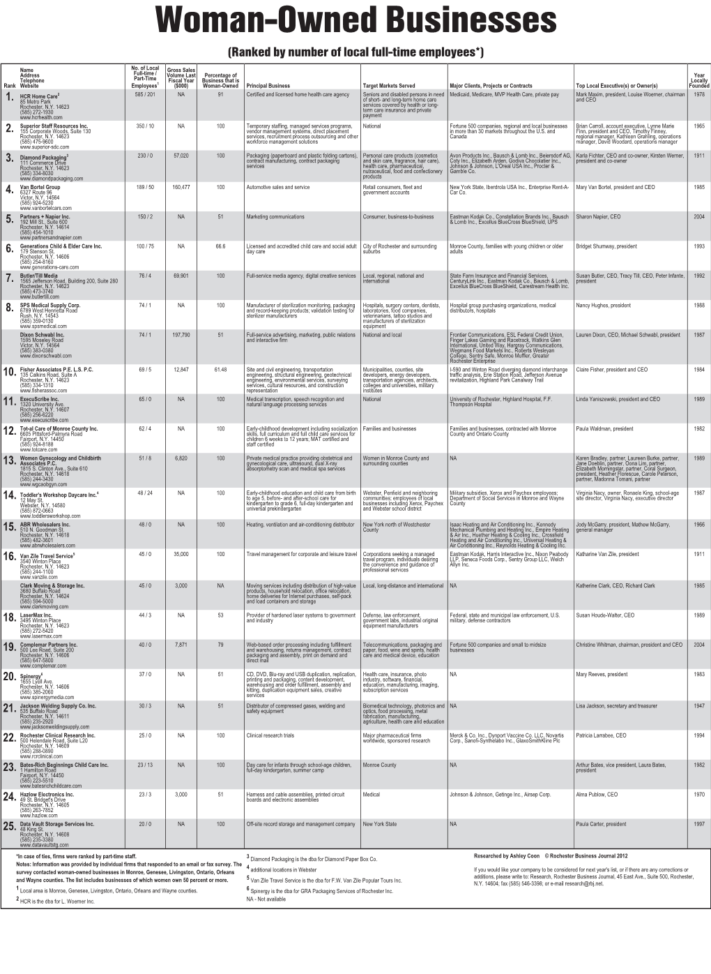 Woman-Owned Businesses (Ranked by Number of Local Full-Time Employees*)