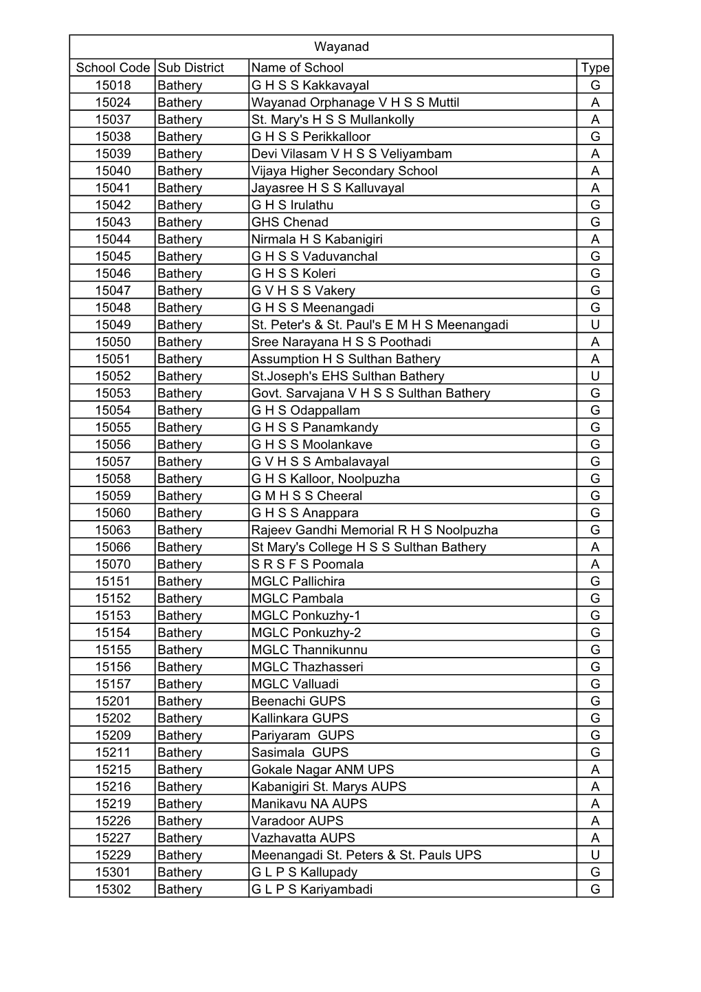 Wayanad School Code Sub District Name of School Type 15018 Bathery G H S S Kakkavayal G 15024 Bathery Wayanad Orphanage V H S S Muttil a 15037 Bathery St