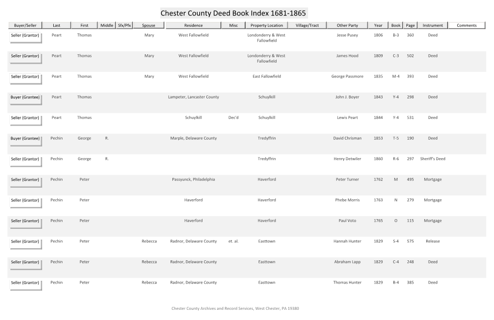 Chester County Deed Book Index 1681-1865