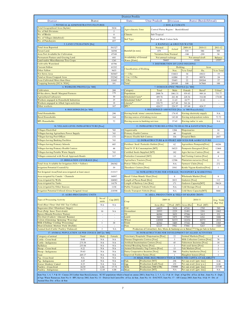 District Profile Jhansi