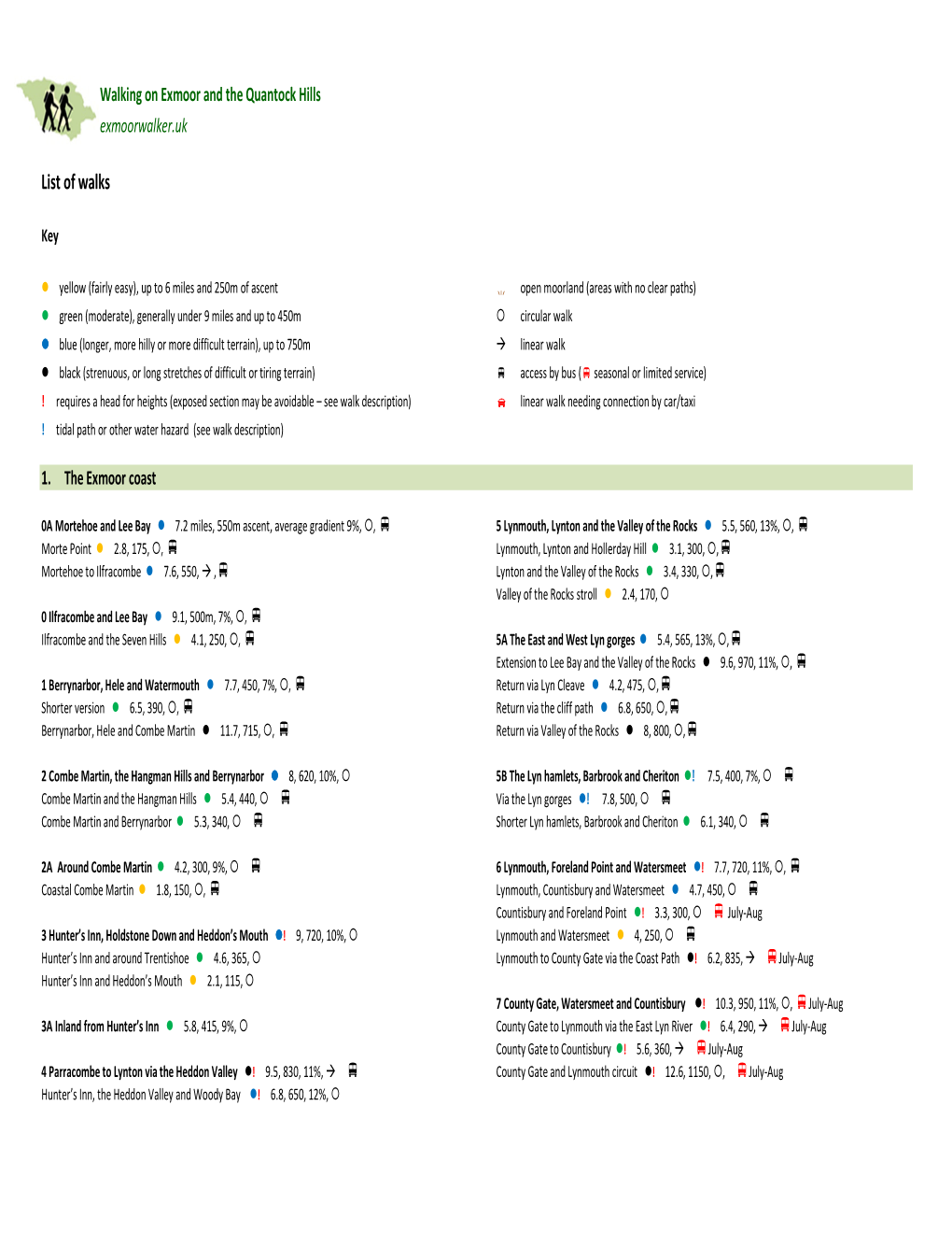 List and Map of Walks