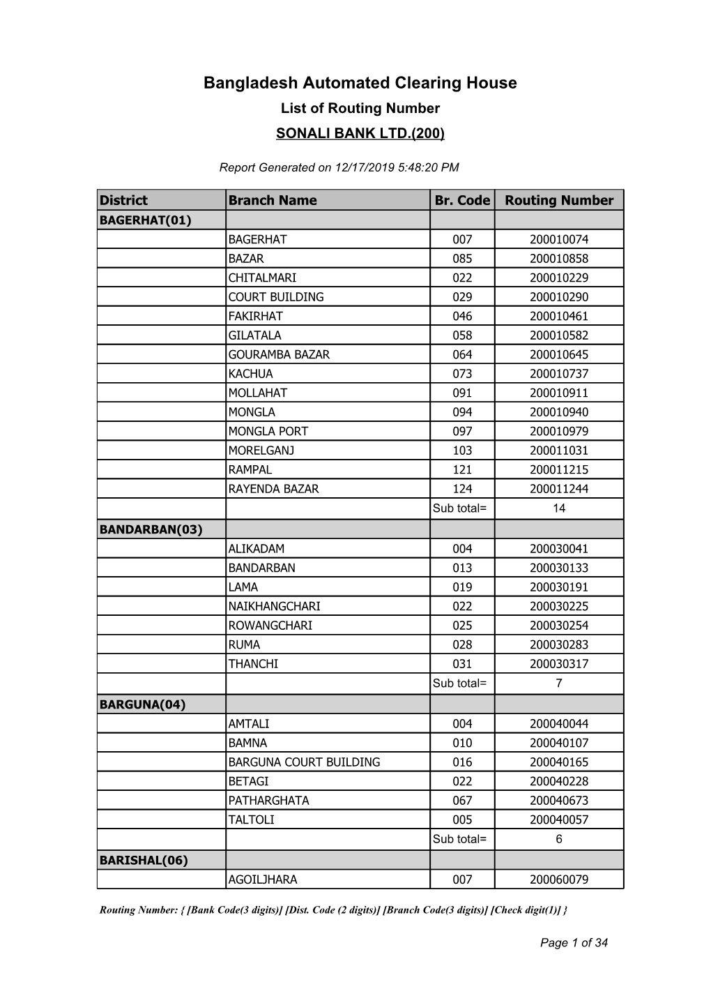 Bangladesh Automated Clearing House List of Routing Number SONALI BANK LTD.(200)