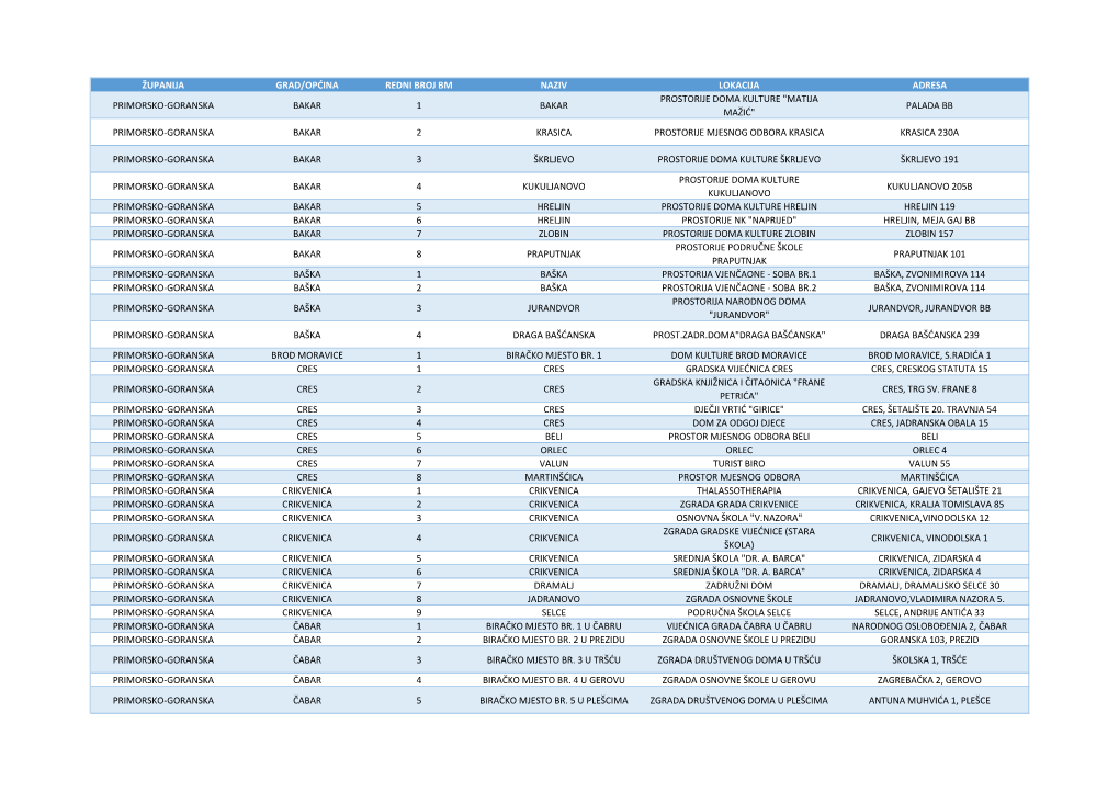 Županija Grad/Općina Redni Broj Bm Naziv Lokacija