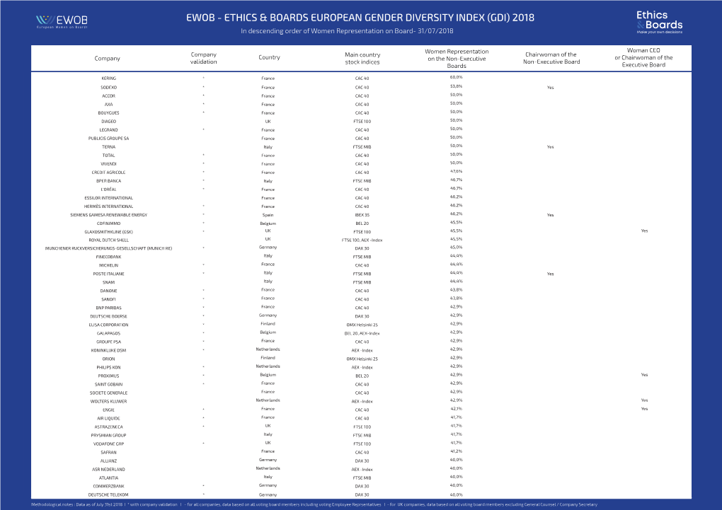 EWOB - ETHICS & BOARDS EUROPEAN GENDER DIVERSITY INDEX (GDI) 2018 in Descending Order of Women Representation on Board- 31/07/2018