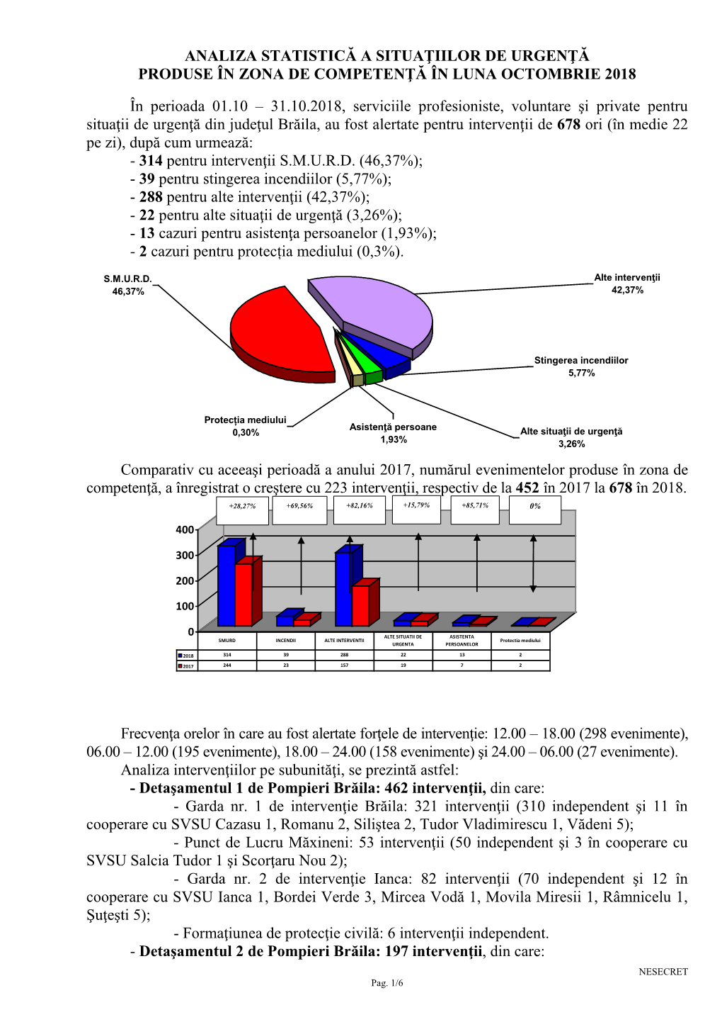 Analiza Statistică a Situaţiilor De Urgenţă Produse În Zona De Competenţă În Luna Octombrie 2018