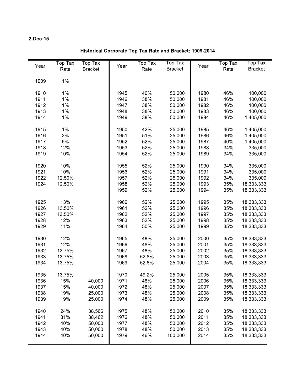 2-Dec-15 Historical Corporate Top Tax Rate and Bracket