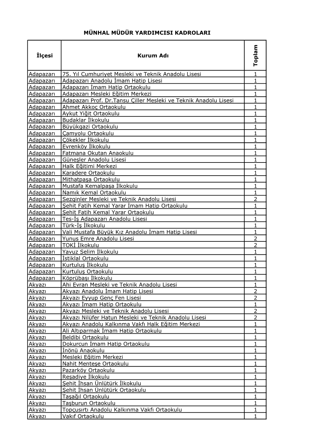 İlçesi Kurum Adı T Opla M Adapazarı 75. Yıl Cumhuriyet Mesleki Ve Teknik Anadolu Lisesi 1 Adapazarı Adapazarı Anadolu İm