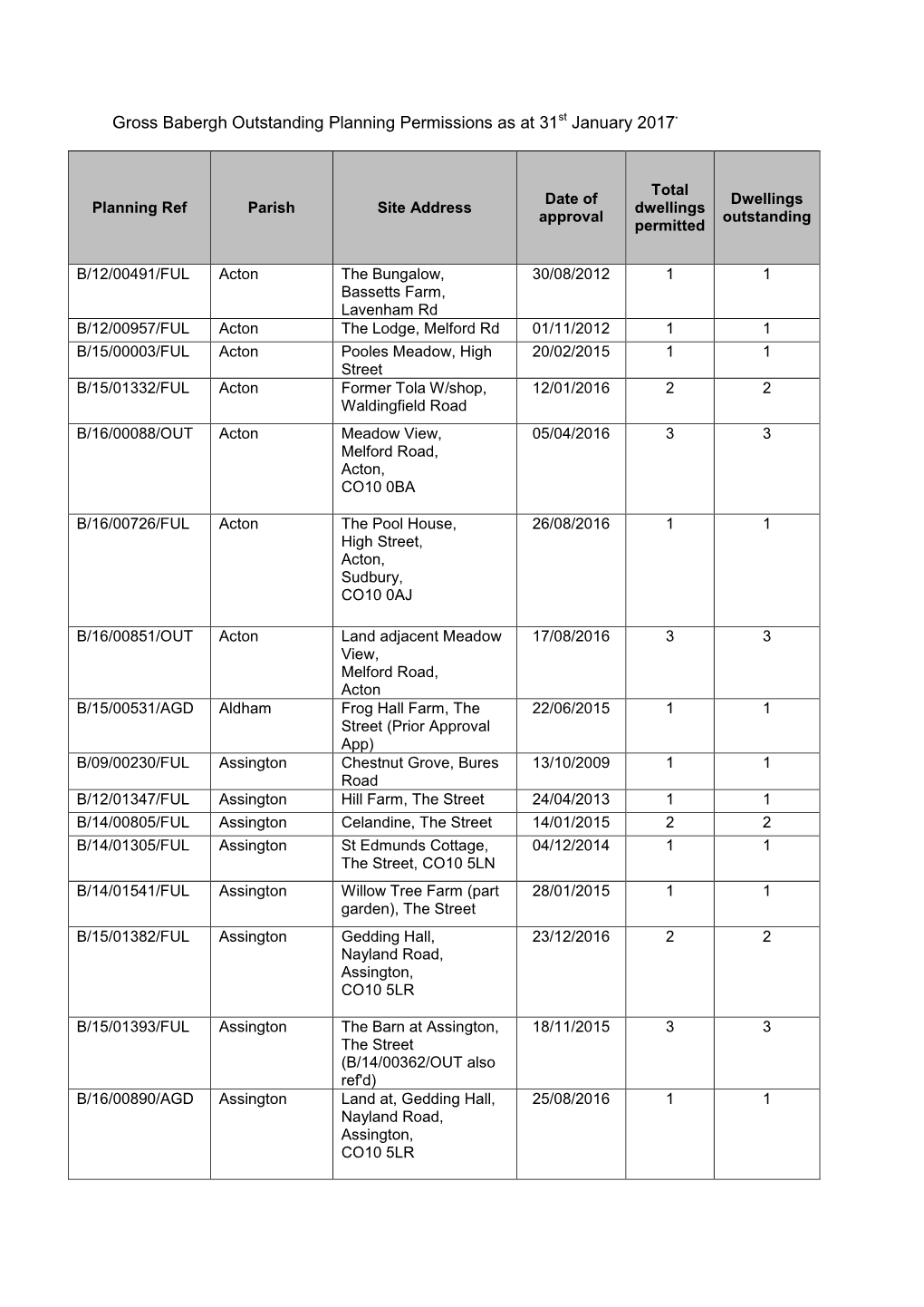 Gross Babergh Outstanding Planning Permissions As at 31St January 2017*