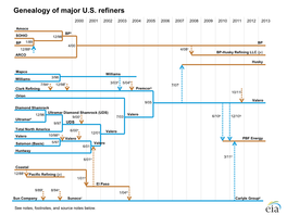 See Full Genealogy of Major U.S. Refiners