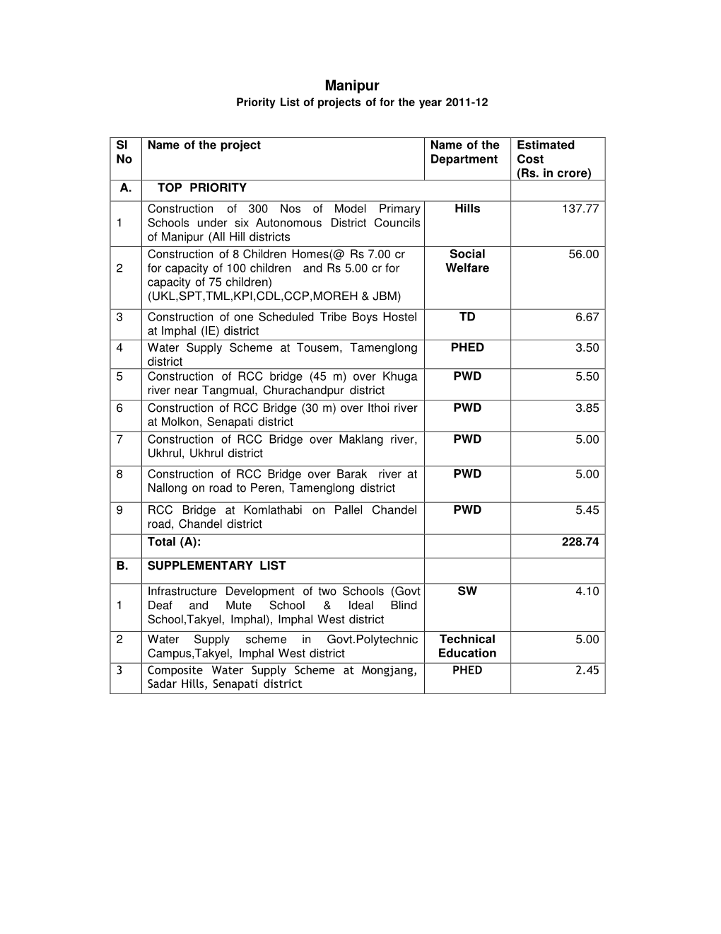 Manipur Priority List of Projects of for the Year 2011-12