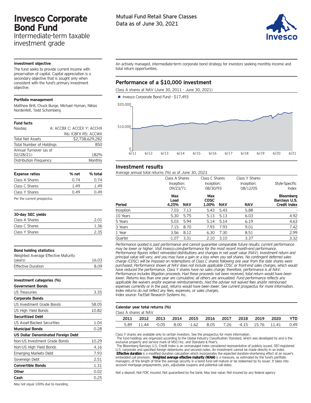 Invesco Corporate Bond Fund - $17,493 Portfolio Management Matthew Brill, Chuck Burge, Michael Hyman, Niklas $20,000 Nordenfelt, Todd Schomberg