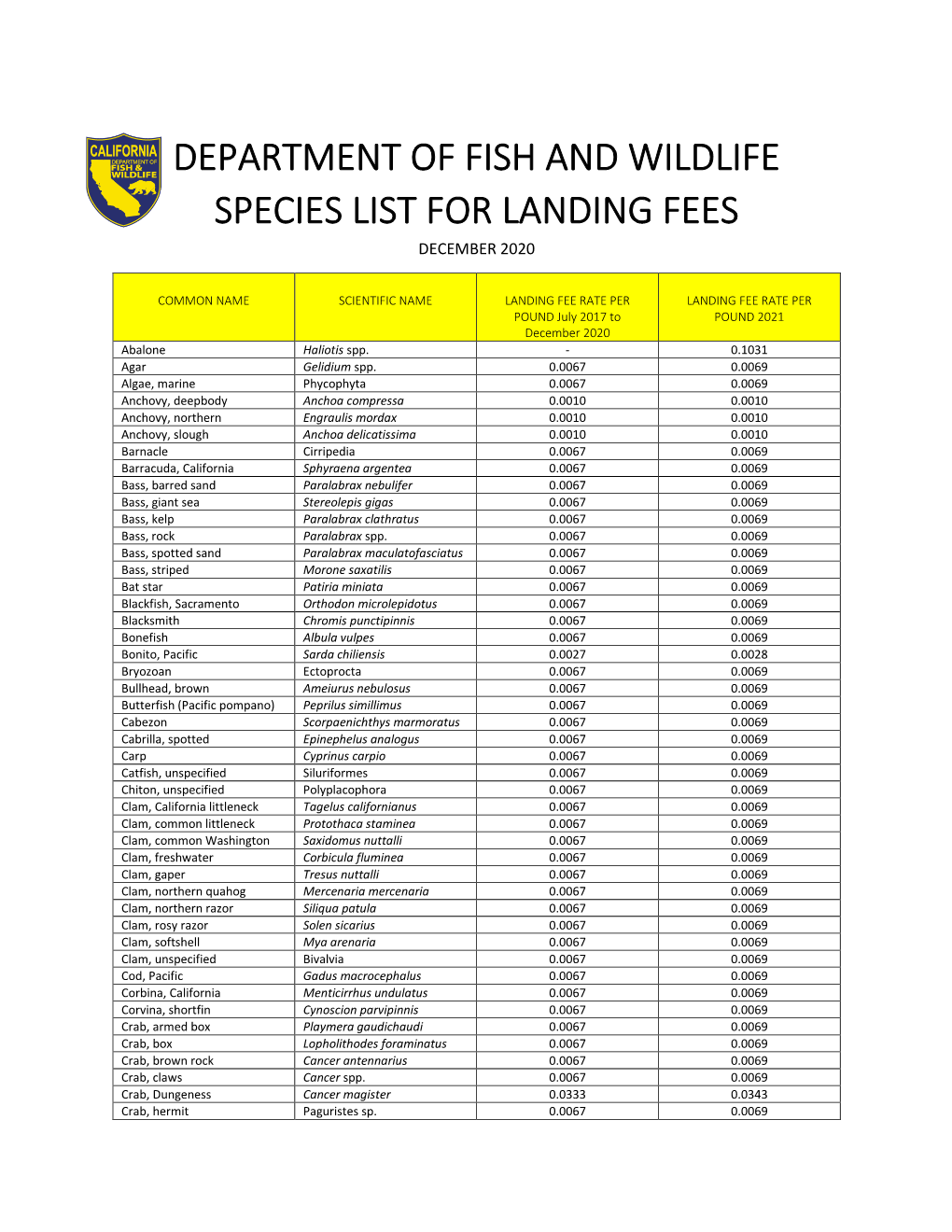 Department of Fish and Wildlife Species Code List for Landing Fees