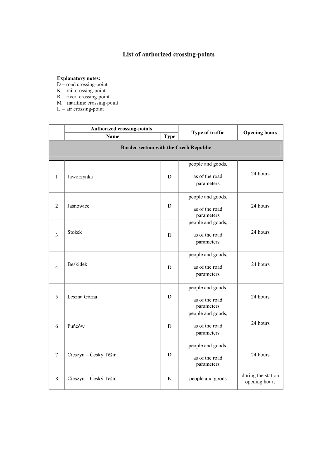 List of Authorized Crossing-Points