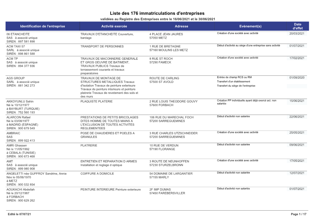 Liste Des 176 Immatriculations D'entreprises