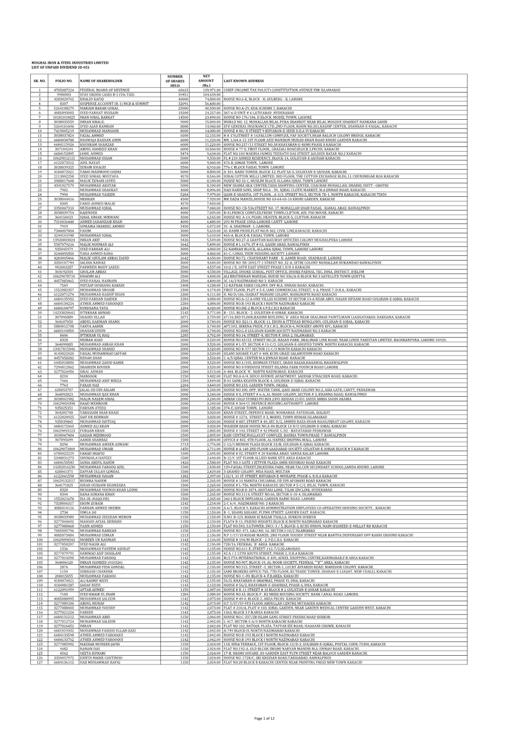 Mughal Iron & Steel Industries Limited List of Unpaid Dividend (D-05) Sr. No. Folio No. Name of Shareholder Number of Shares