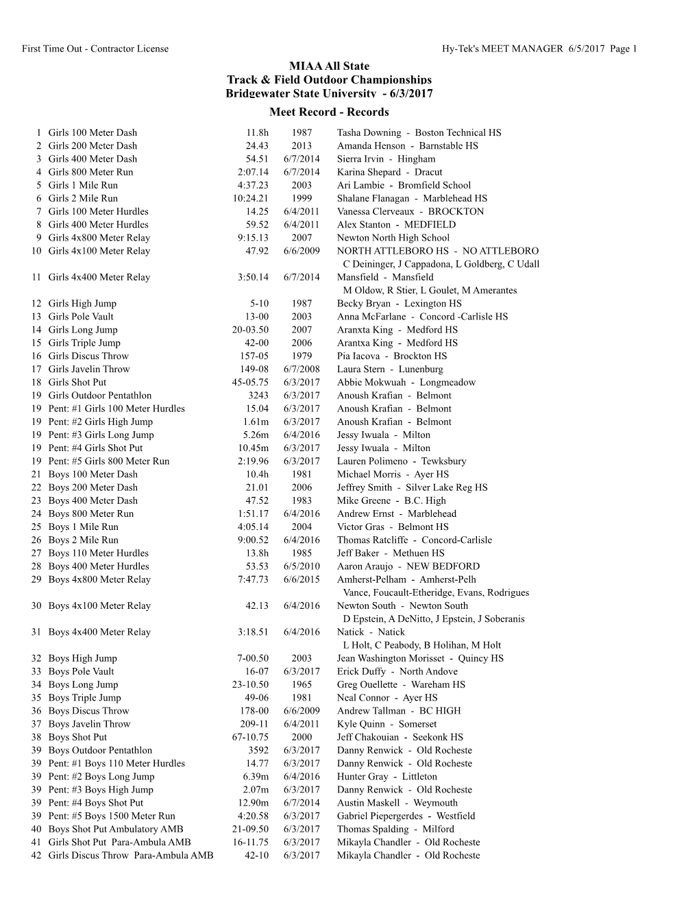 6/3/2017 Meet Record