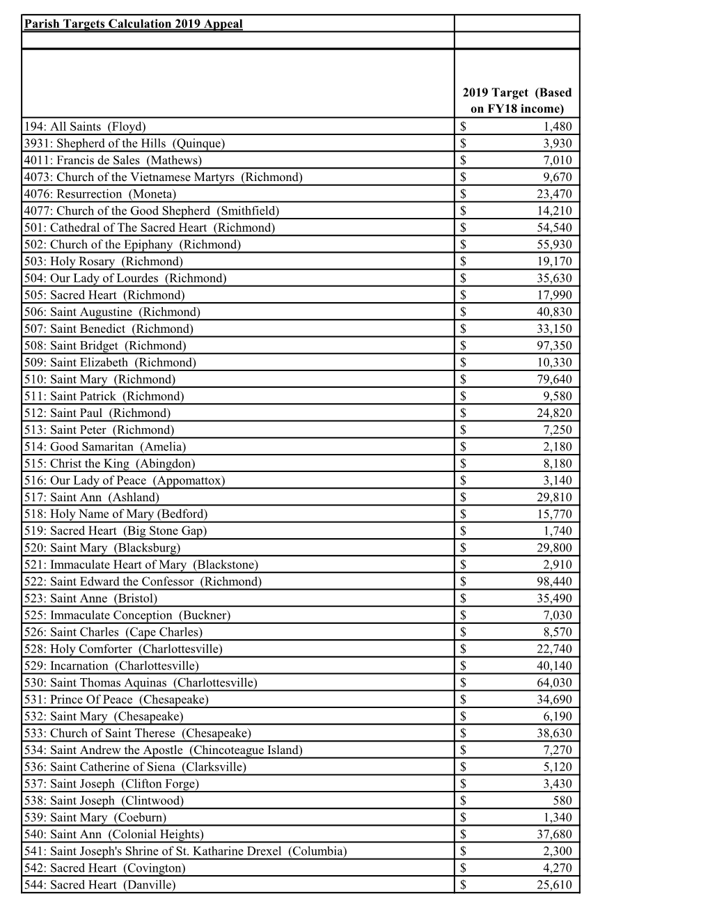 Parish Targets Calculation 2019 Appeal 2019 Target (Based On