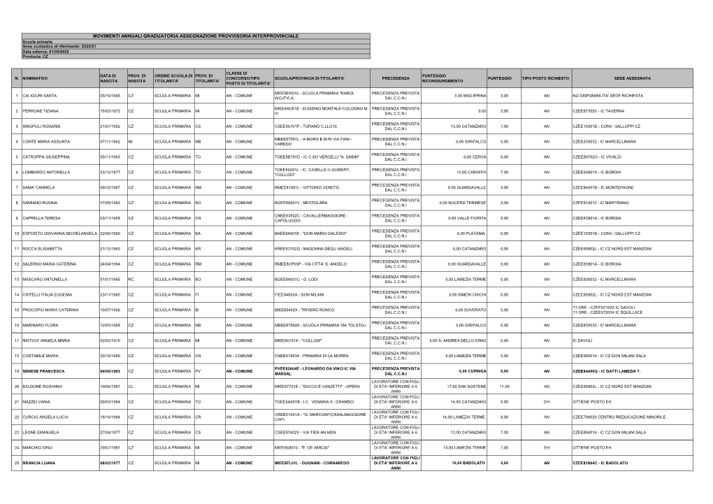 MOVIMENTI ANNUALI GRADUATORIA ASSEGNAZIONE PROVVISORIA INTERPROVINCIALE Scuola Primaria Anno Scolastico Di Riferimento: 2020/21 Data Odierna: 01/09/2020 Provincia: CZ