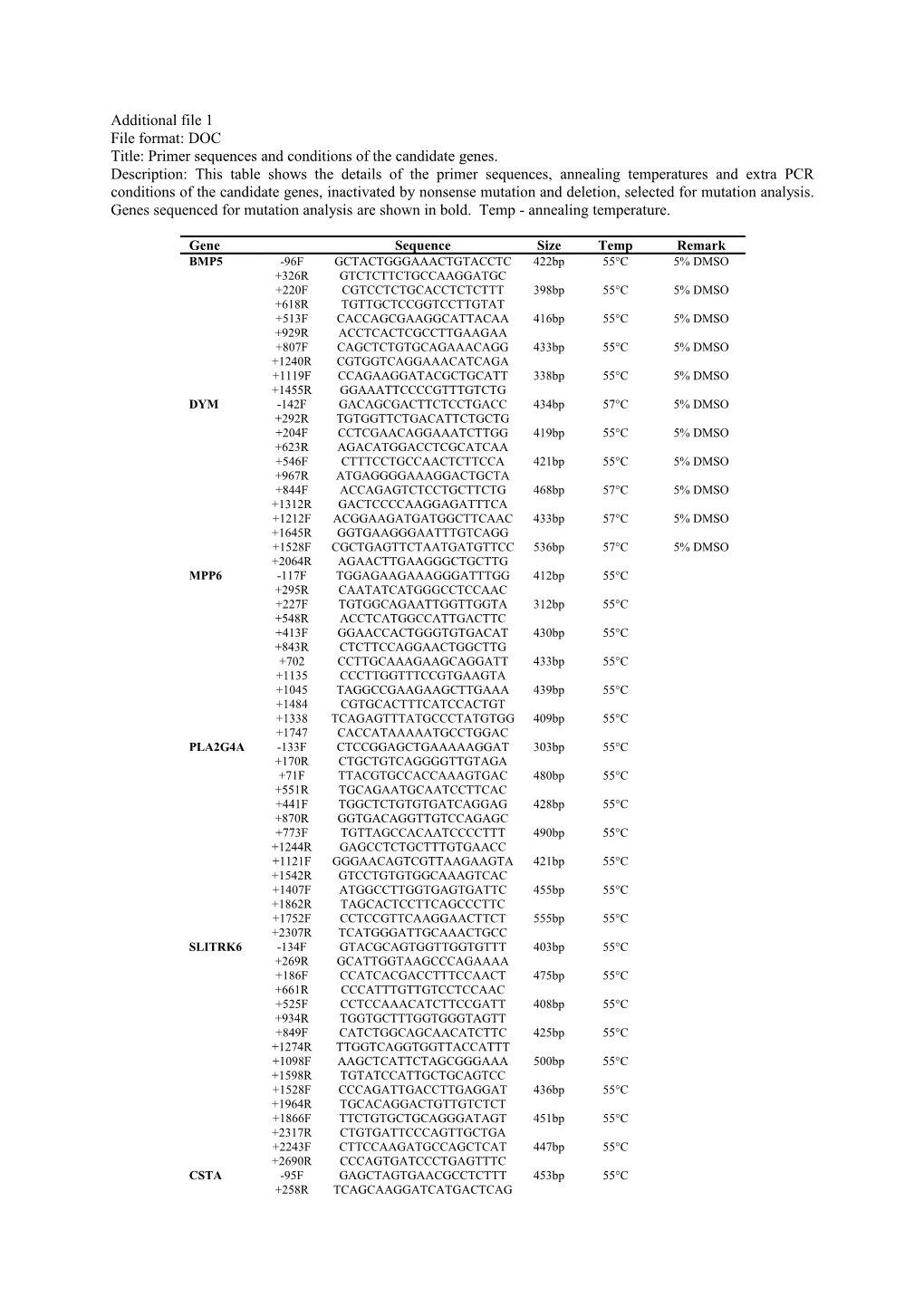 Additional File 1: Primer Sequences and Conditions of the Candidate Genes