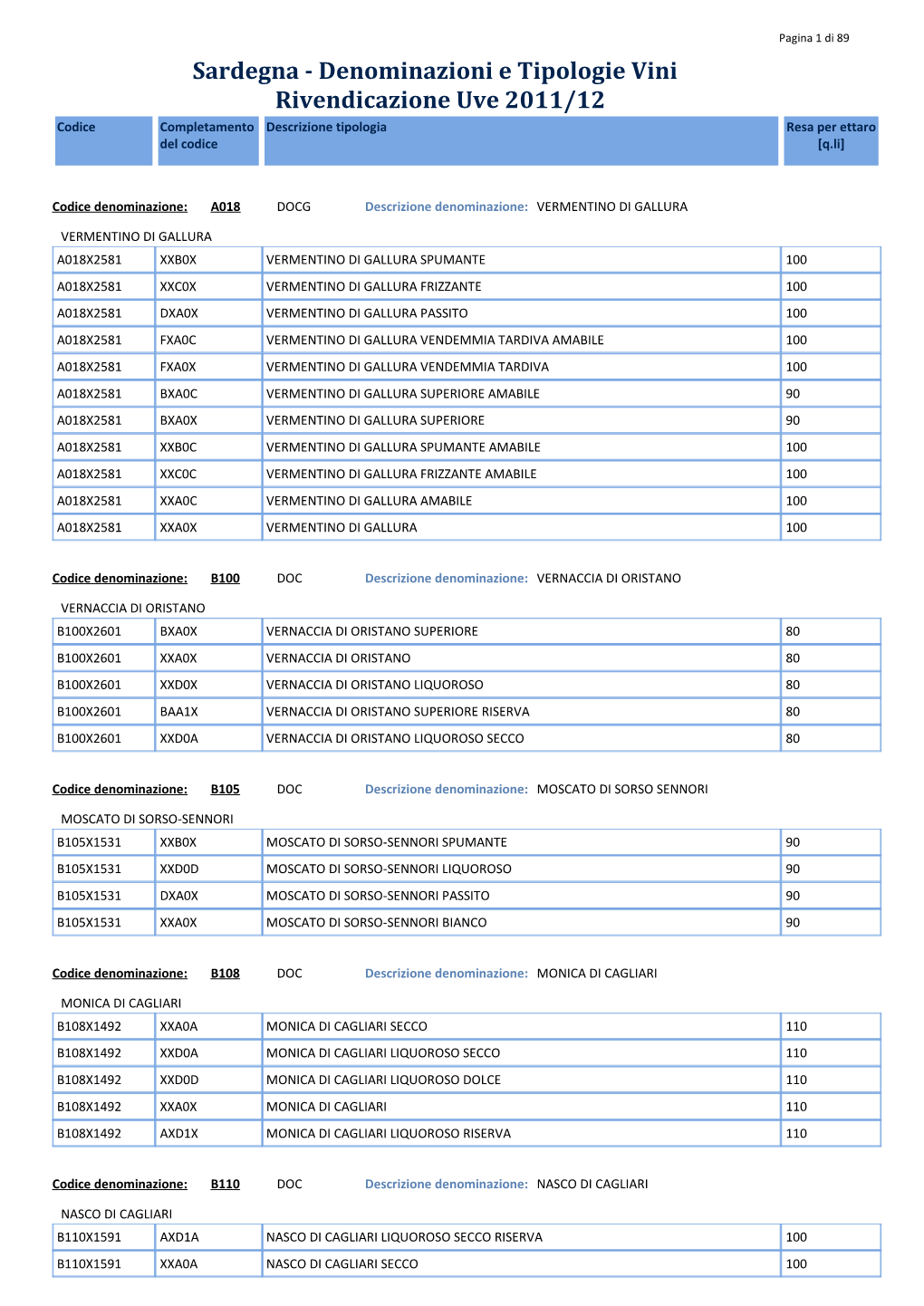 Sardegna - Denominazioni E Tipologie Vini Rivendicazione Uve 2011/12 Codice Completamento Descrizione Tipologia Resa Per Ettaro Del Codice [Q.Li]