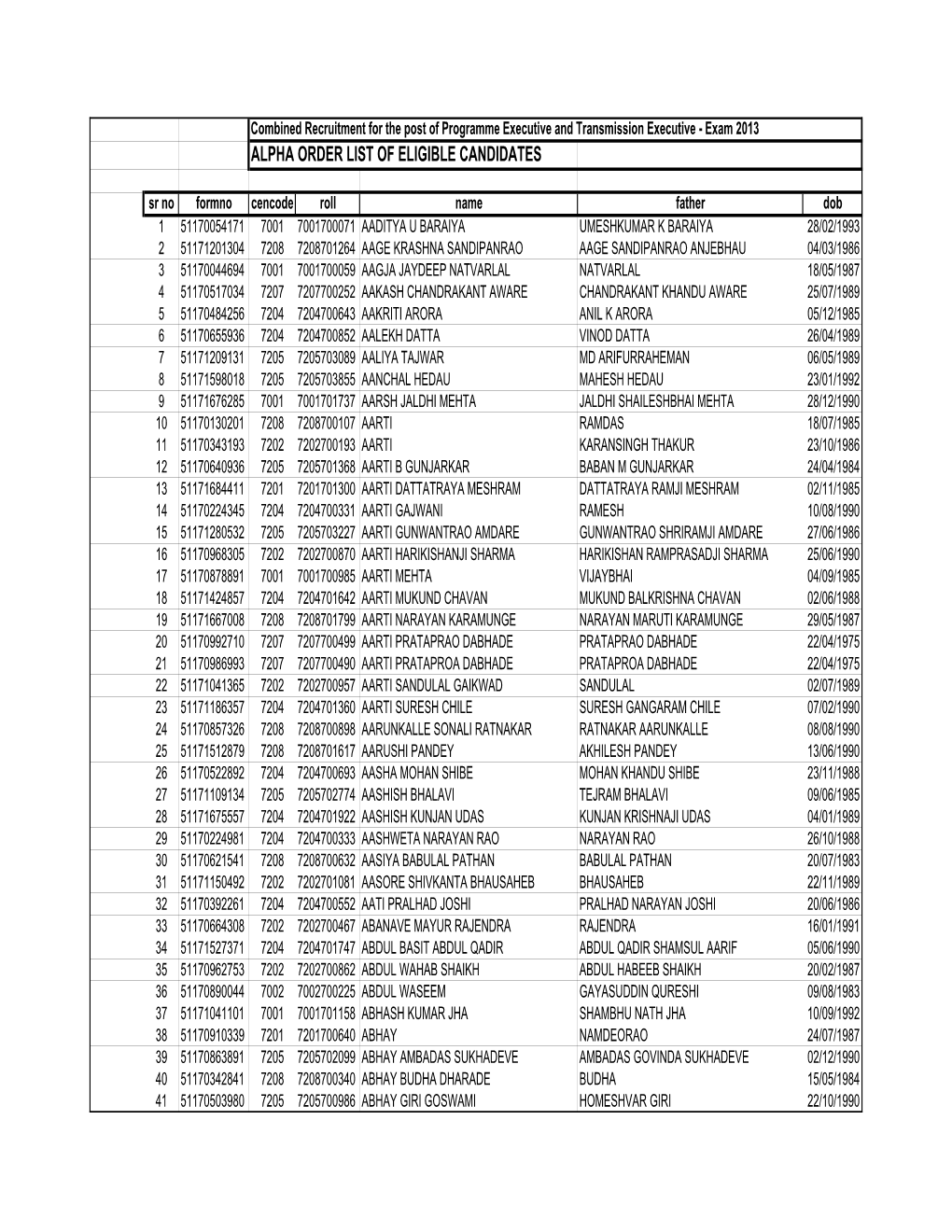 Alpha Order List of Eligible Candidates