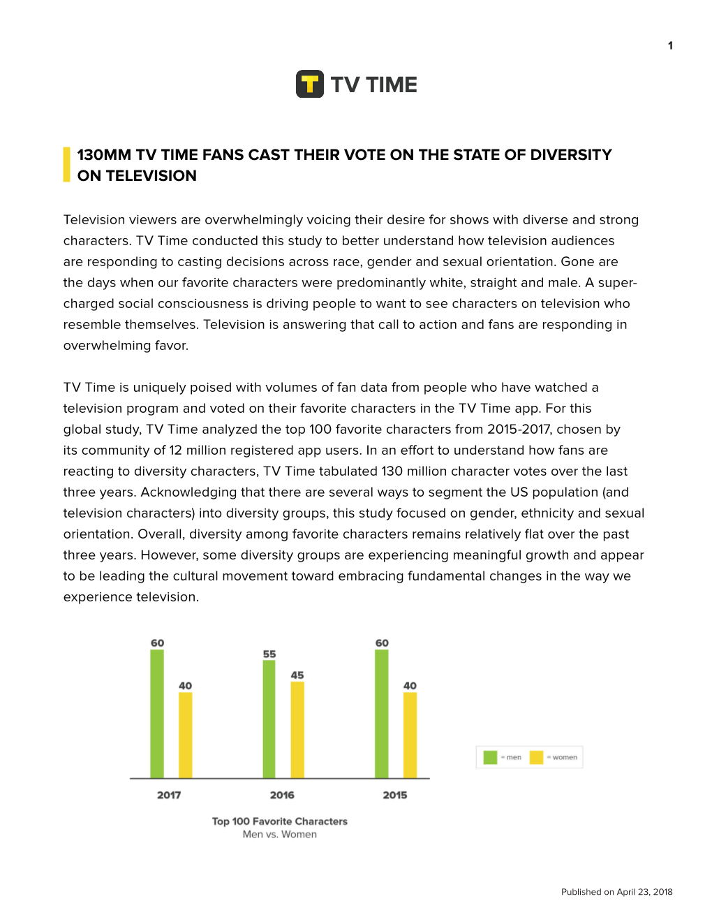 130Mm Tv Time Fans Cast Their Vote on the State of Diversity on Television