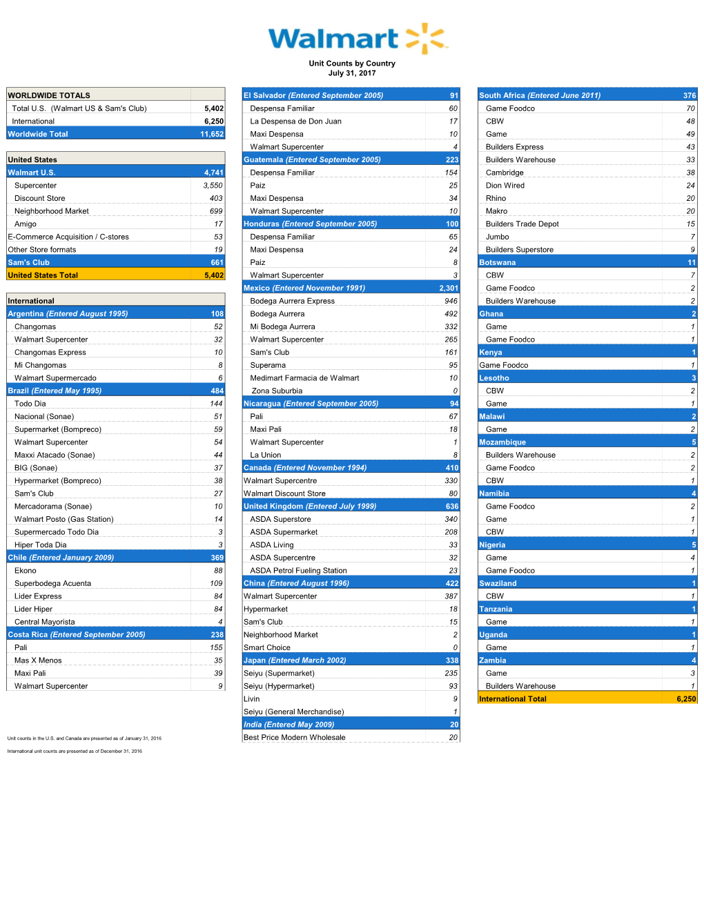 WMT Detailed Unit Count FY2018