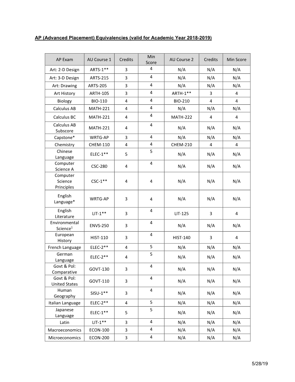 AP (Advanced Placement) Equivalencies (Valid for Academic Year 2018-2019) AP Exam AU Course 1 Credits Min Score AU Course 2 Cred