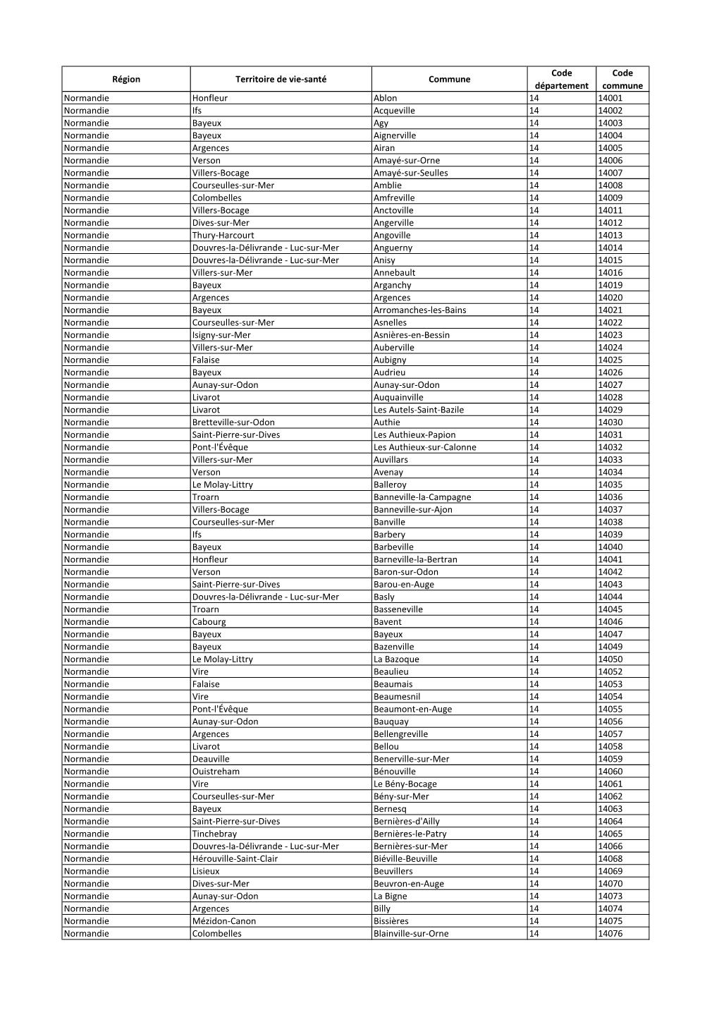 Région Territoire De Vie-Santé Commune Code Département Code