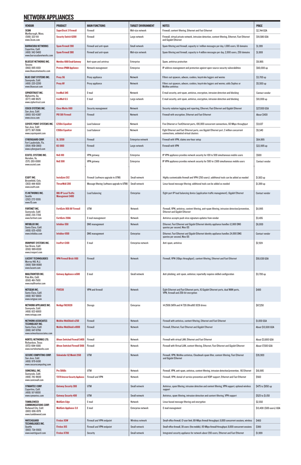 Network Appliances