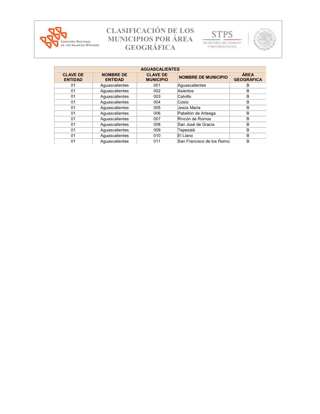 Clasificación De Los Municipios Por Área