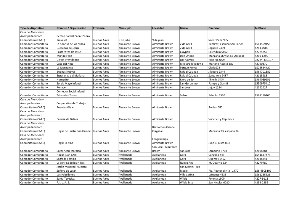 Tipo De Dispositivo Nombre / Organización Provincia Municipio