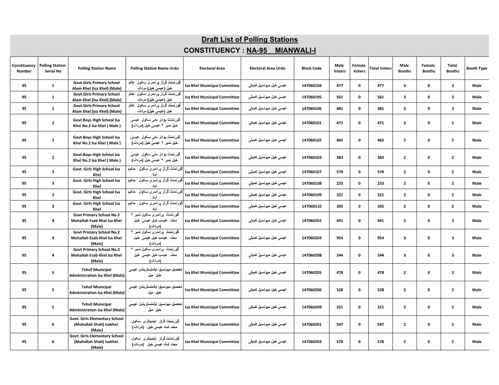 Draft List of Polling Stations CONSTITUENCY : NA-95 MIANWALI-I