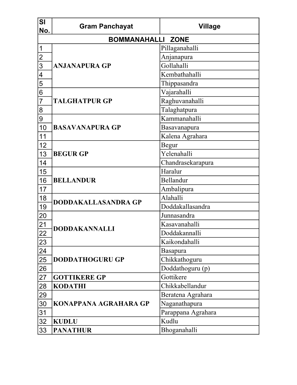 List of 110 Villages