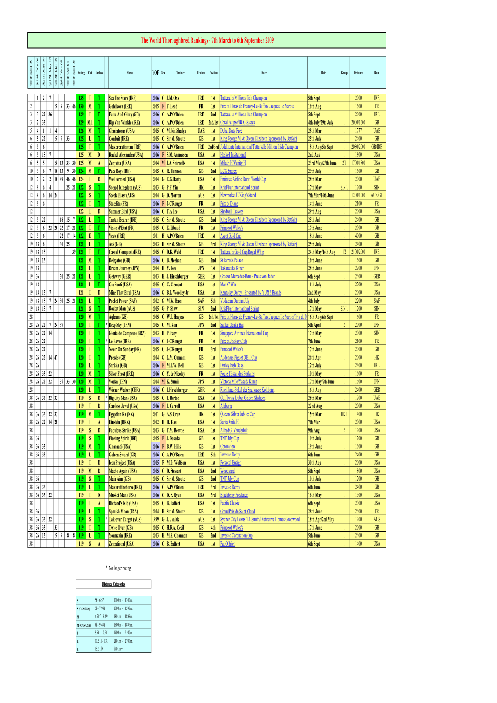 The World Thoroughbred Rankings