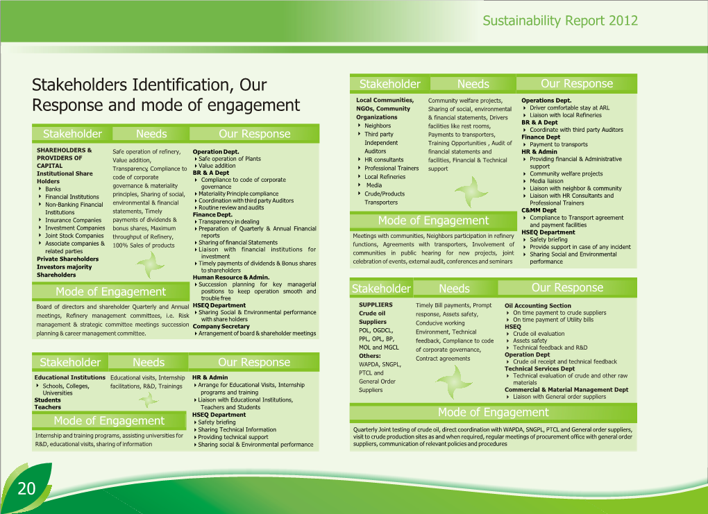 20 Stakeholders Identification, Our Response and Mode of Engagement